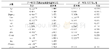 《表2 实证结果一：利率市场化下社会资本对农户正规信贷约束的影响研究——基于苏鲁两省的农户调研数据》