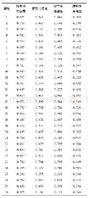 《表4 公共资源交易平台绩效提升路径的适应度模拟数据》