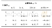 表5 S3传动系统固有频率及主振型