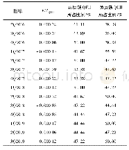 表1 各季度FMQFII和采取不同反馈行为的QFII所占比例的变化情况表