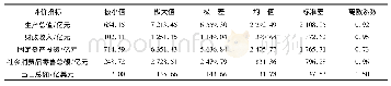 《表2 描述统计量：皖江城市带经济高质量发展评价研究》