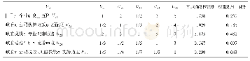 表4 U2j的判断矩阵构建和权重求解