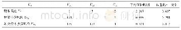 表5 U3j的判断矩阵构建和权重求解