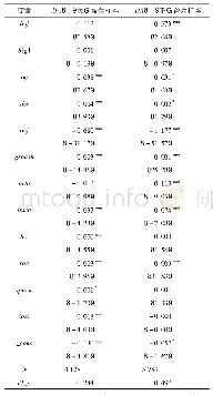 《表5 可操纵应计与客户重要性的回归结果》