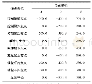 《表6 初次选择硬点数据：麦弗逊式前悬架系统结构设计与运动仿真分析》