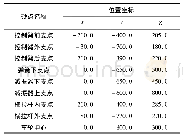 表7 修改后硬点参数：麦弗逊式前悬架系统结构设计与运动仿真分析