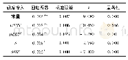 表5 债务融资与研发投入的回归结果