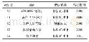 表1 状态控制信号表：基于FPGA的粮库多点温度检测系统