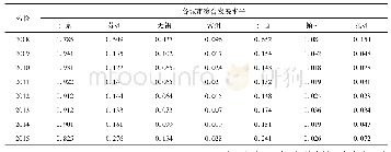 表2 扬子江城市群各市物流综合发展水平