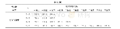 表1 横向周期气泡群、纵向周期气泡群以及方阵气泡群各模式各阶次特征频率