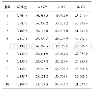 表4 对ln TIE冲击的方差分解