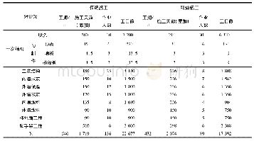 表2 工期、工效对比一览表