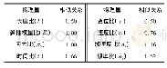 表2 本试验模型的相似关系