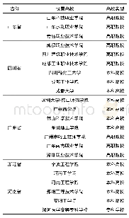 表3 部分省份在应用型本科和职业院校设立博士后创新实践基地情况