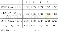 《表3 地表水总磷回收率测定》