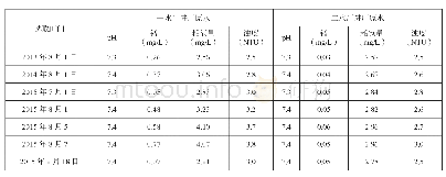 《表1 进厂水质指标：某市水厂水库水源锰超标的原因分析及应急处理措施》