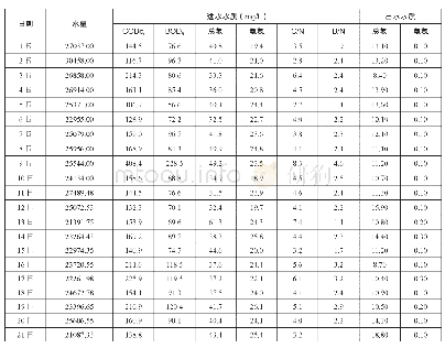 《表5 x月进、出水水质：某再生水厂脱氮除磷工艺运行浅析》