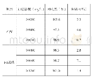 《表3 加标回收试验结果（n=7)》