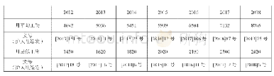 表1 2012～2018年上海市职工月平均工资及月最低工资一览表