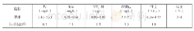 表1 原水水质基本情况：强化混凝工艺处理低温微污染地下水研究