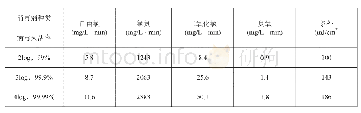 表3 不同消毒剂对病毒灭活的CT值和计量[1,4]