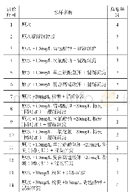 表3 不同预处理去除水源水中臭味效果