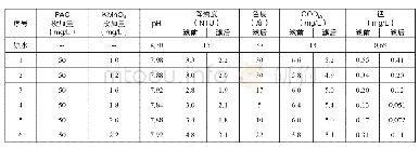 表3 高锰酸钾梯度投加量混凝试验及结果