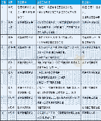 《表4 预算编制主要步骤及内容》