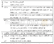 《表2 我国全面实施预算绩效管理的机构行动主体》