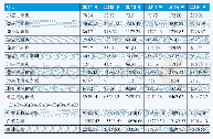 《表2 国家电网公司2011-2016年无息流动负债及其他单位:亿元》