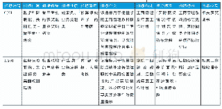 《表6 S学院绩效指标手册各要素示例》