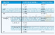 《表3 非线性单门槛模型及线性个体固定效应模型及回归结果》