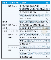 《表1 长江经济带战略性新兴产业技术创新环境评价指标体系》