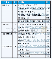 《表4 长江经济带战略性新兴产业技术创新环境评价体系各指标权重》