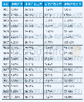 《表3 格力电器2001-2017年盈利能力及发展能力指标 (3)》