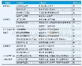 《表1 水利水电施工企业财务风险防控能力评价指标体系》