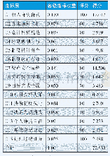 《表7 后勤某领导干部经济责任审计评分表》