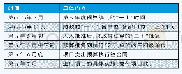 《表3 各单位、各部门从申请立项到真正执行实施的进度安排表》