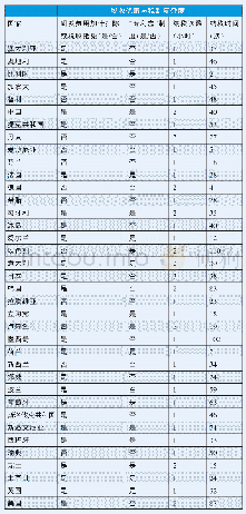 《表2 各国税收优惠与税制复杂度各指标状况表》