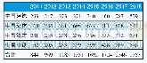 《表1 2011-2018年四大建筑央企投资支出表（单位：亿元）》