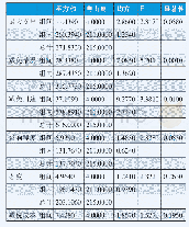 表1 ANOVA：个人所得税改革对家庭消费的影响分析——基于216份网络问卷调查