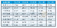 表2 海信家电公司2013-2017年利润表相关数据
