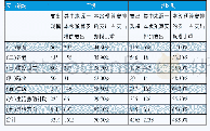 表2 2016-2018年广东省各级财政投入民生领域支出情况（单位：亿元）