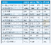 《表1 2020年1-3月份沈丘县财政收入分级次完成情况（金额：万元）》