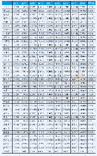 表3 2010—2018年重庆市各区县民生支出综合效率及规模报酬