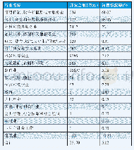 表1 A区企业复工前各行业销售恢复率情况