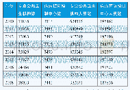 表3 2010—2018年专业公共卫生机构及人员数量