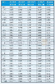 表5 2012—2015年29个省份年均财政科技投入效率的Malmquist指数