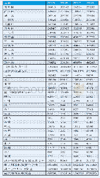 表2 重庆市2015—2018年财政扶贫资金投入