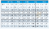 表1 广东省分区域人均财政收支基尼系数（2000—2017年）